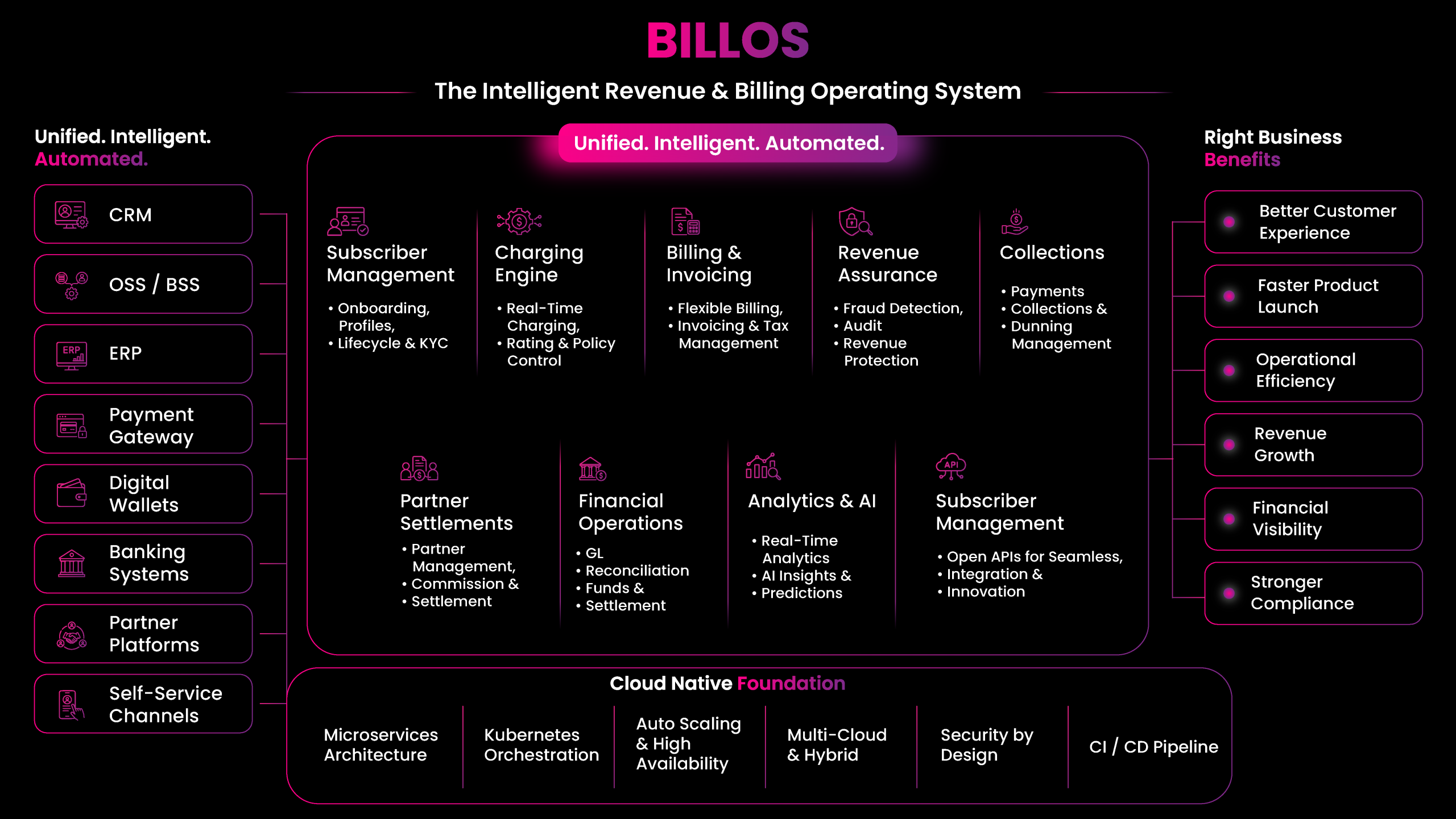 Nivtrix BillOS telecom billing and revenue management platform